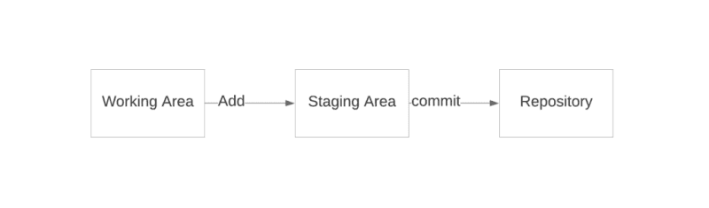 How git works