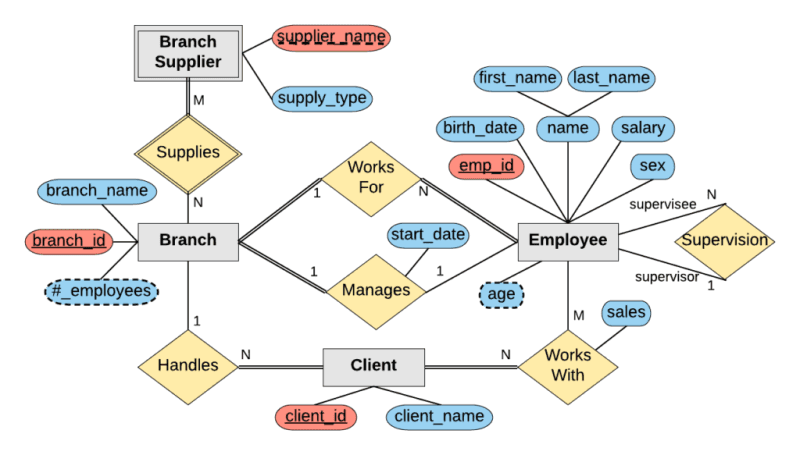 Final ER diagram